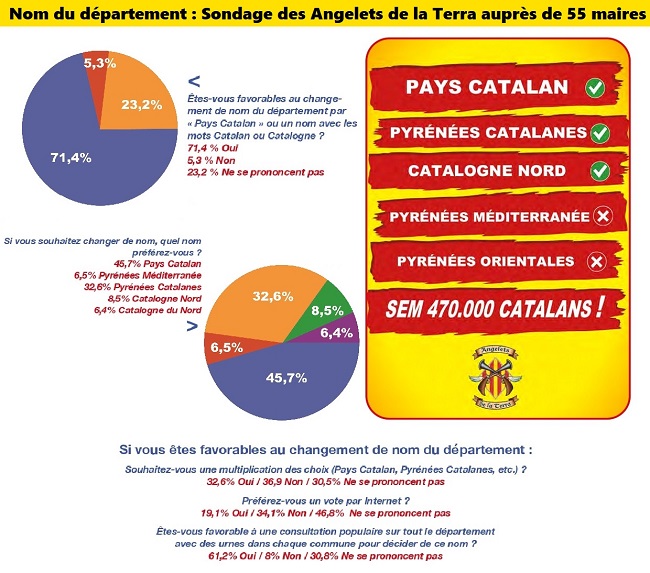 Enquesta: Els alcaldes nord-catalans són partidaris de canviar el nom dels Pyrénées-Orientales?