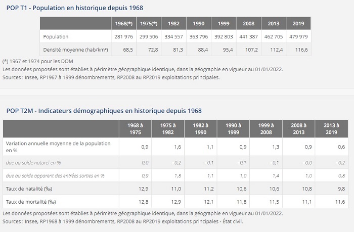 Catalunya Nord: més habitants, més jubilats, més funcionaris, més atur i menys naixements