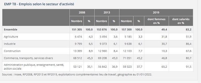 Catalunya Nord: més habitants, més jubilats, més funcionaris, més atur i menys naixements