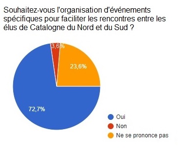 Qüestionari als ajuntaments de la Catalunya Nord: Voleu que s'organitzin actes per facilitar les trobades entre càrrecs electes de Catalunya Nord i Sud?