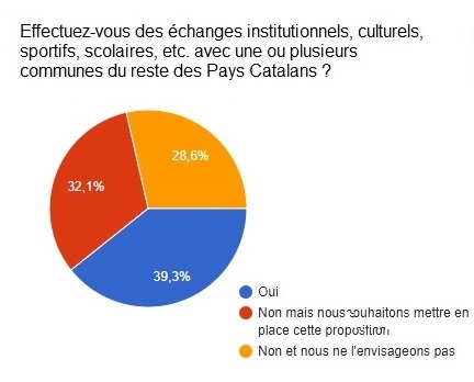 Qüestionari als ajuntaments de Catalunya Nord: Realitzeu intercanvis amb un o més municipis de la resta dels Països Catalans?